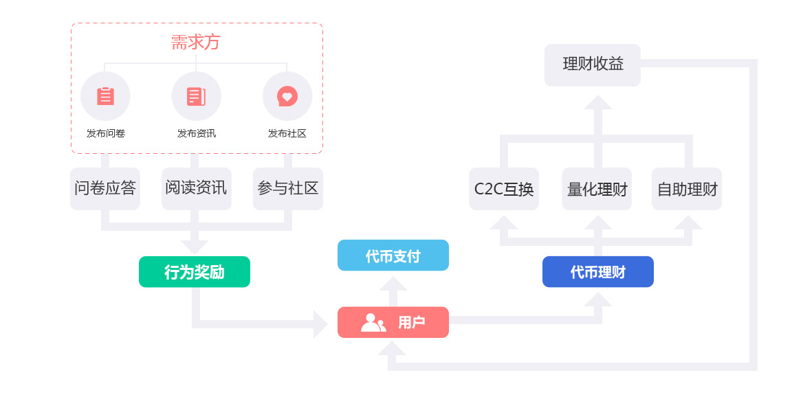 成都數(shù)字資產(chǎn)理財、區(qū)塊鏈社區(qū)、服務、資訊、交易所區(qū)塊鏈平臺開發(fā)
