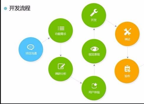 <a href=http://www.xifpca.com>APP開發(fā)</a>流程